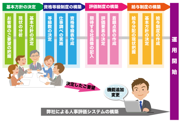 評価者、対象者